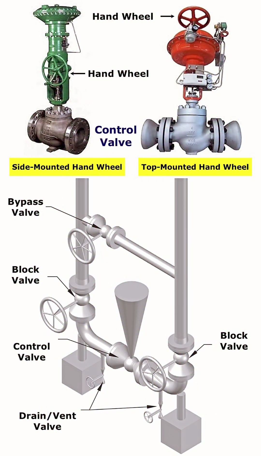 Interior - Control Valve Essentials: - Types, Handwheel Positions ...