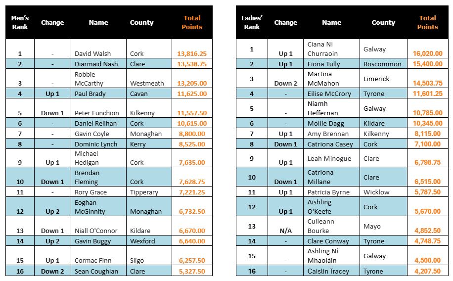 GAA - ** 4-Wall Rankings - Post Mick Kerr Memorial ** The updated ...
