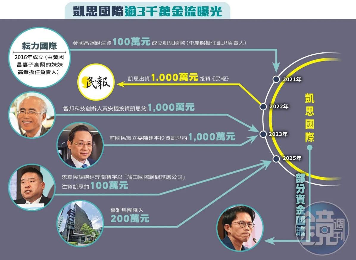 鏡週刊 - 【凱思錢進黃國昌／一張圖破解凱思金流 黃國昌立院質詢完織衣大廠錢就入帳】 除了狗仔工作群組對話截圖鐵證外，最重要的是，凱思國際成立 ...