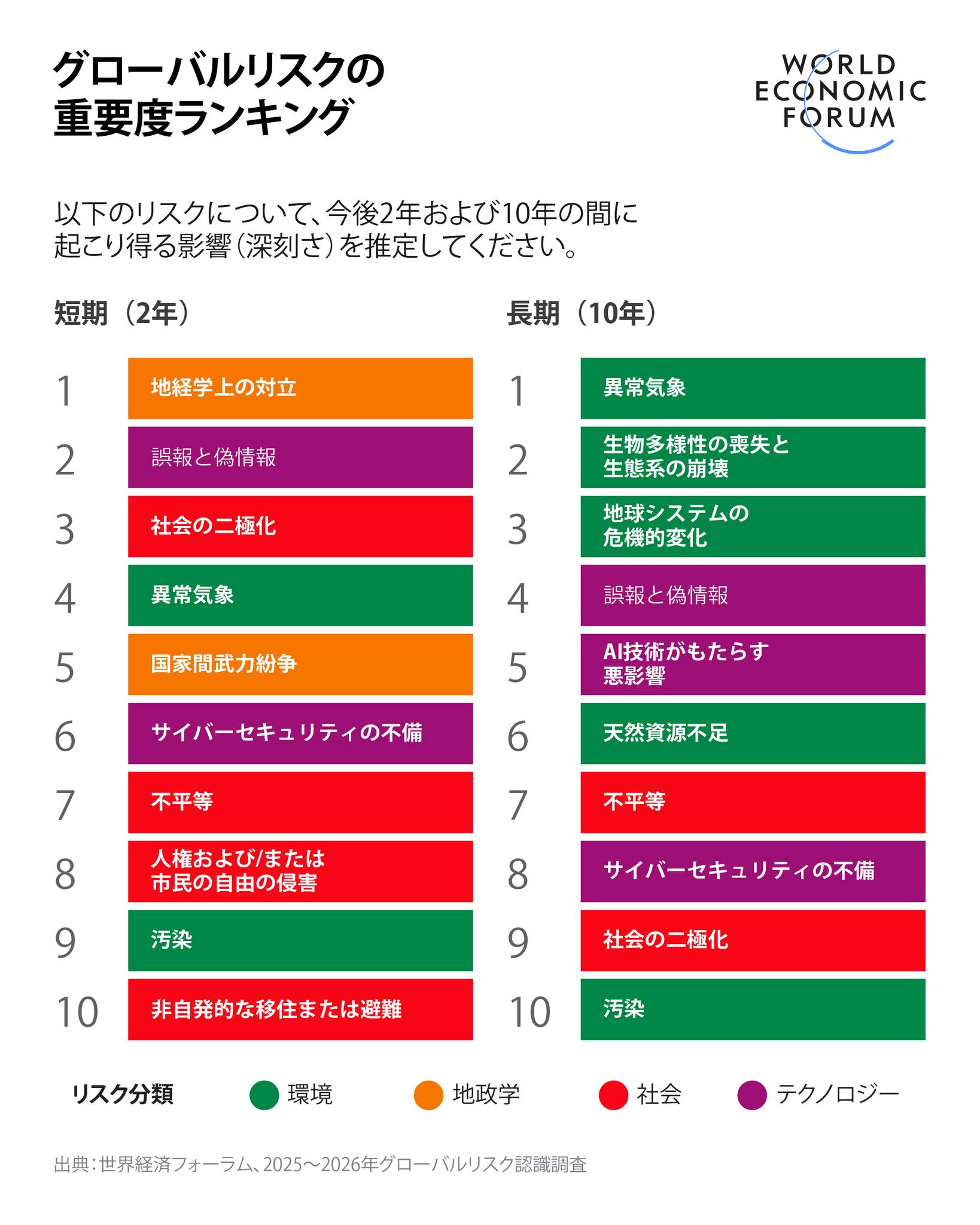 グローバルリスク報告書2026年版】 2026年のグローバルリスクの中心