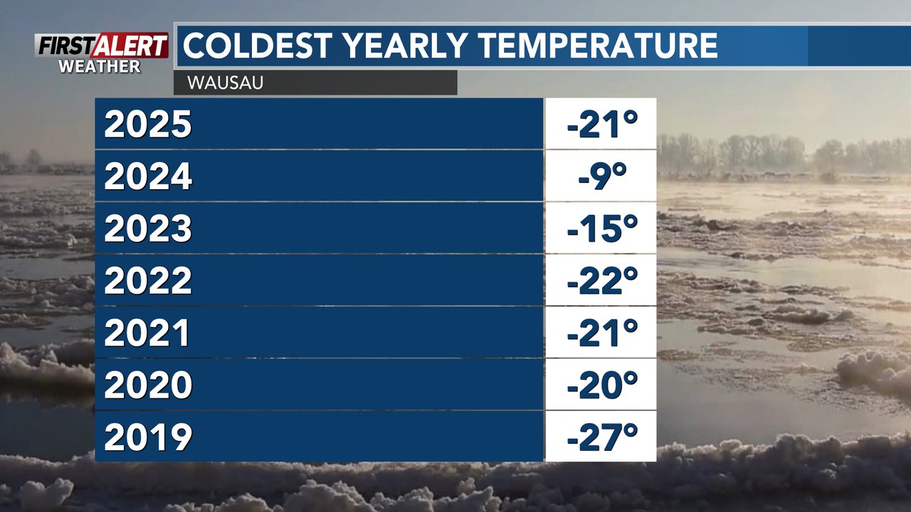 Mark - [01/22/2026] The list of the coldest temperatures during the ...