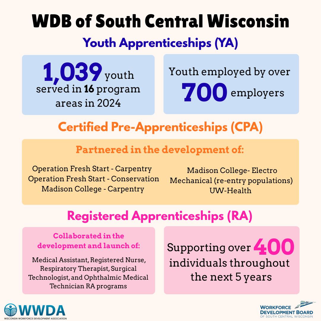 Did you know... - Wisconsin Workforce Development Association | Facebook