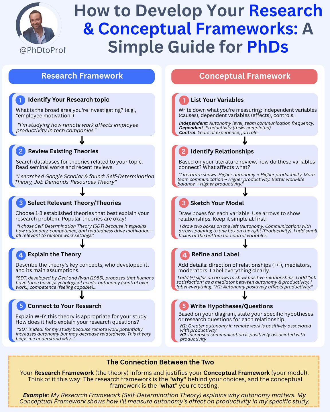 Askpstudyinaustralia - How to Develop Your Research & Conceptual ...
