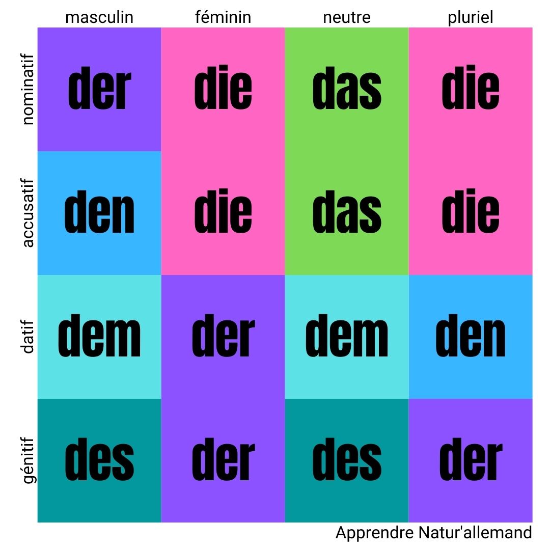 Tableau Des Declinaisons En Allemand