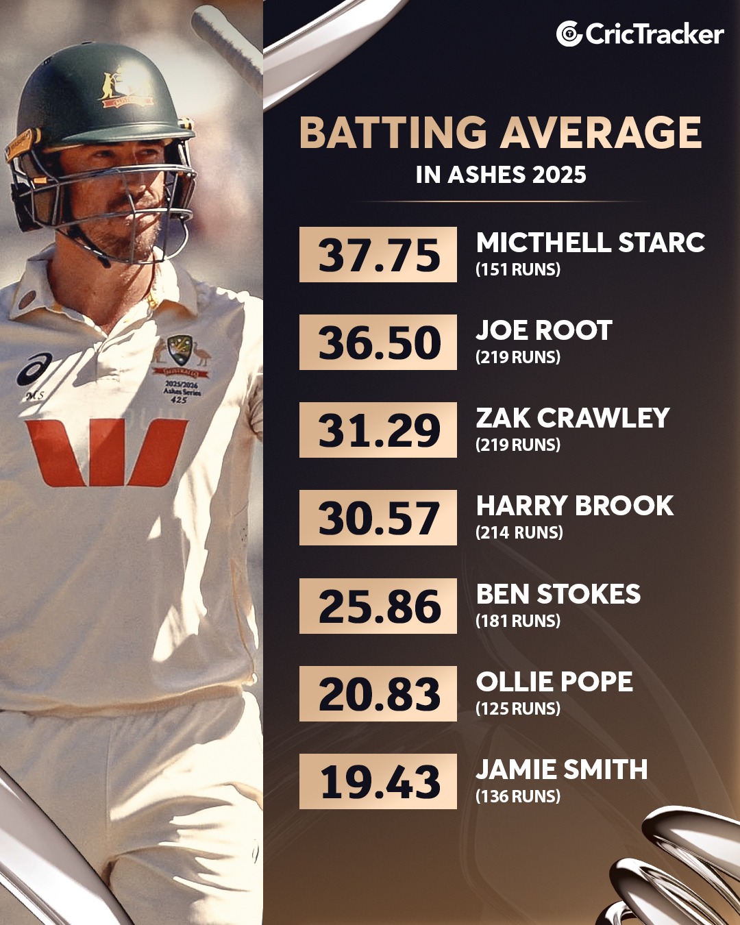 CricTracker - Mitchell Starc has been remarkably effective... | Facebook