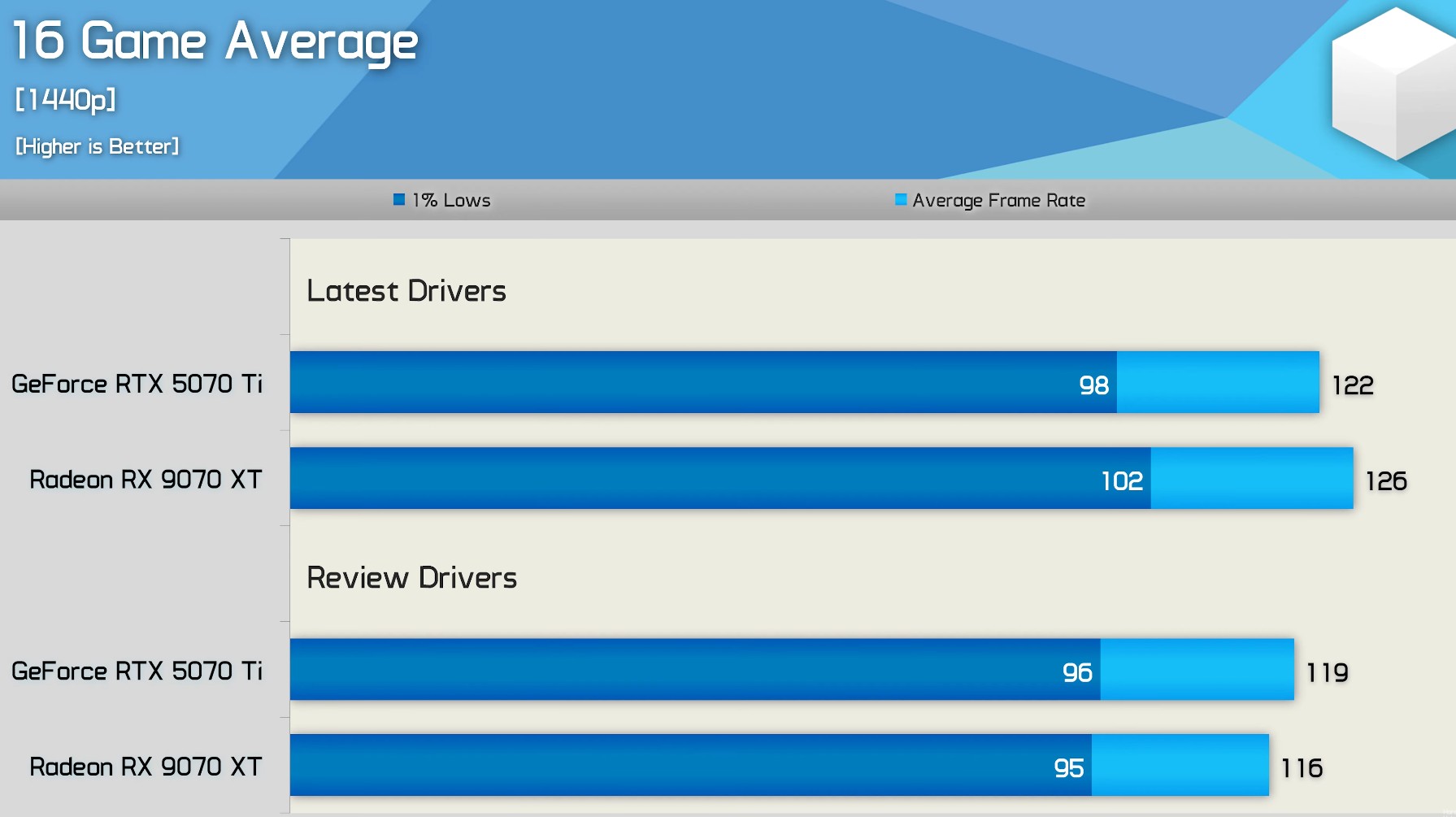 PPG - AMD Radeon RX 9070XT gains 9% more performance with the new ...