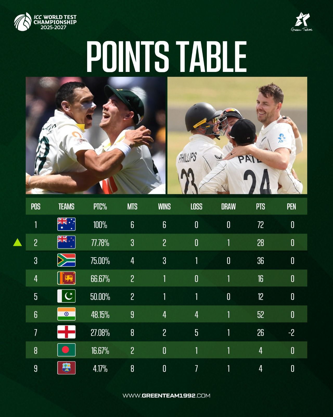 Green Team - 2025-27 World Test Championship Points Table... | Facebook
