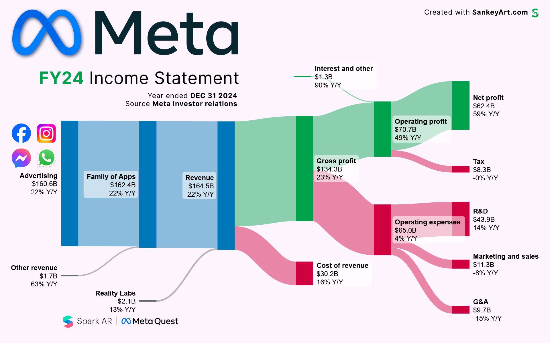Simon - This chart by @SankeyArt shows the huge profit margin of Meta ...