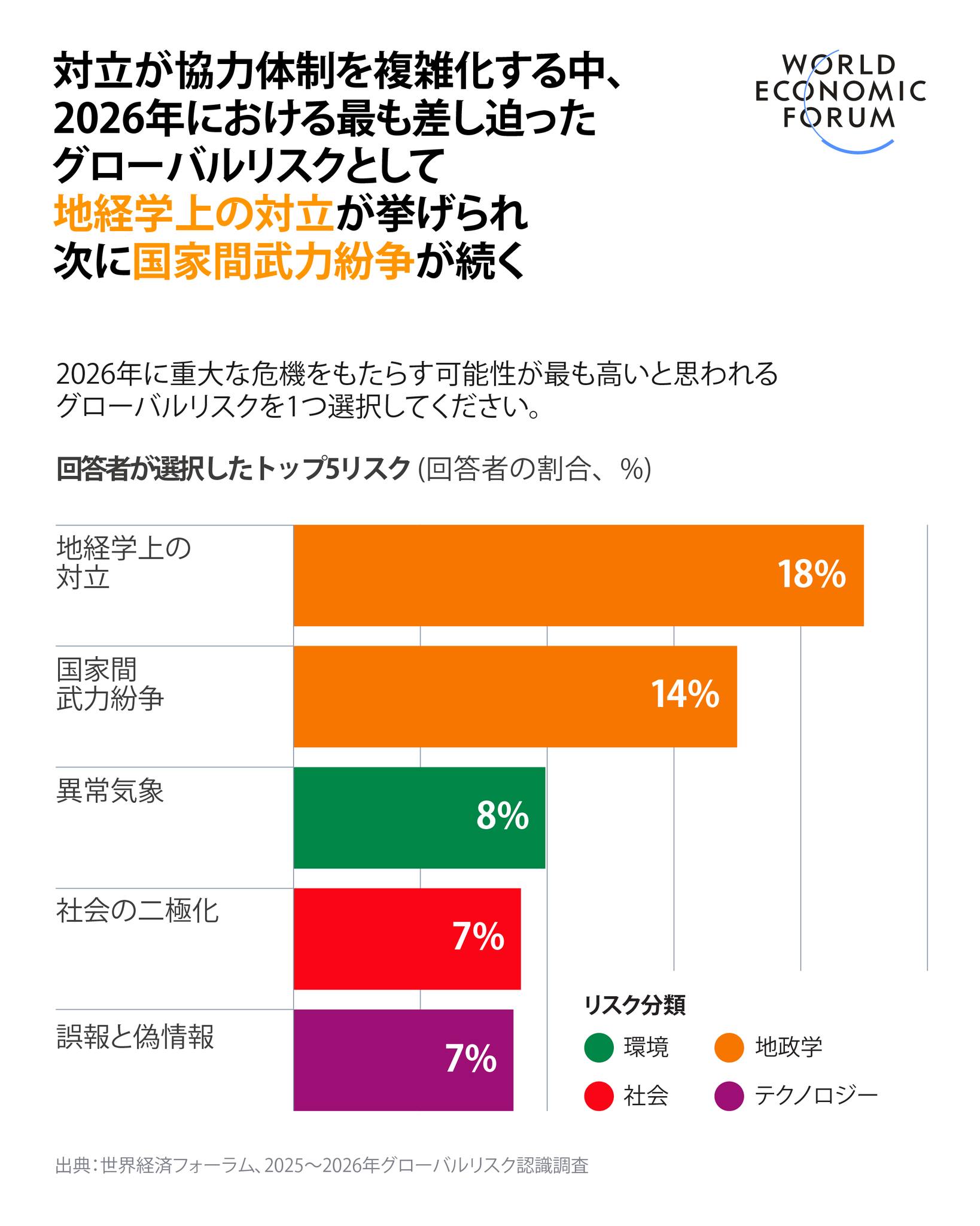 グローバルリスク報告書2026年版】 多国間システムが、大きな圧力に