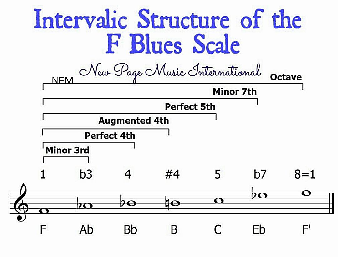 New - Learn F Blues Scale BY INTERVALS 🎵 #Fbluesscale | Facebook