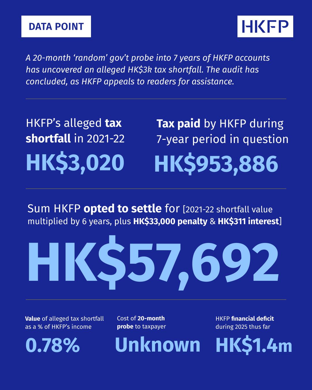 HKFP has paid Inland Revenue... - Hong Kong Free Press HKFP | Facebook