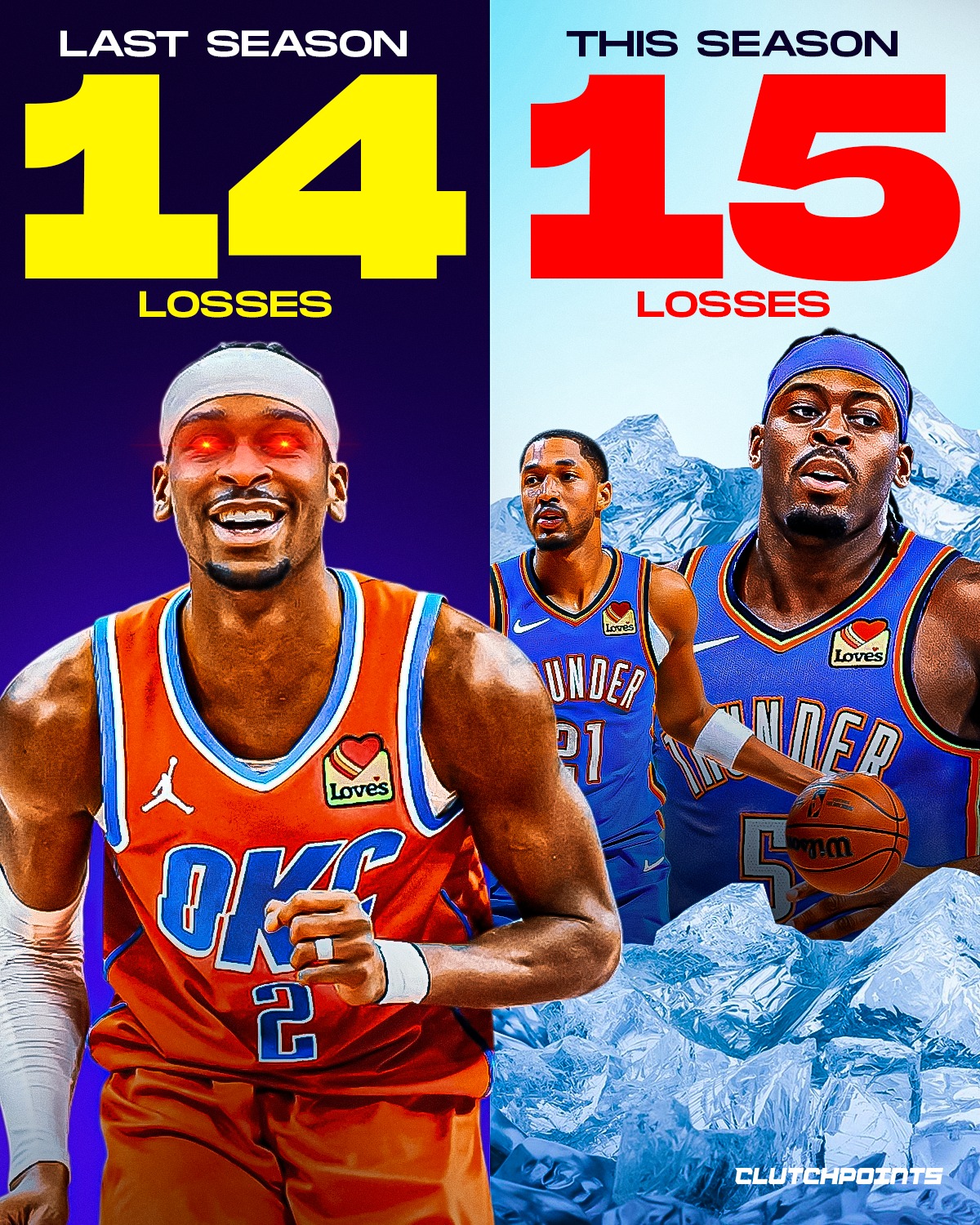 THE 73–9 DREAM IS FADING 😕🥀 The Thunder lost to the Hornets by