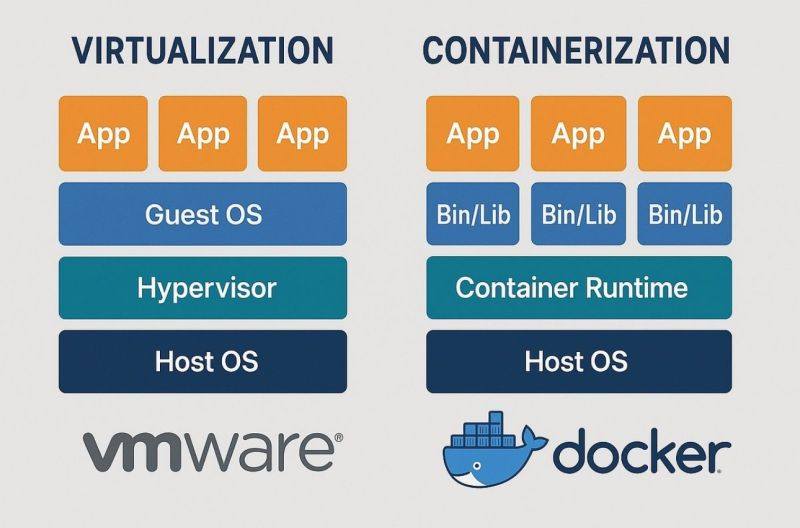 Khilafah - 🚀 Virtualization vs Containerization: What’s... | Facebook