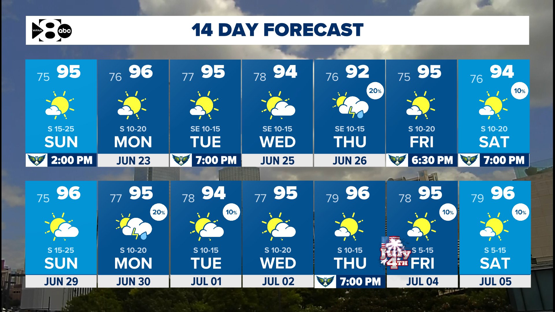 No triple digits in the forecast YET.