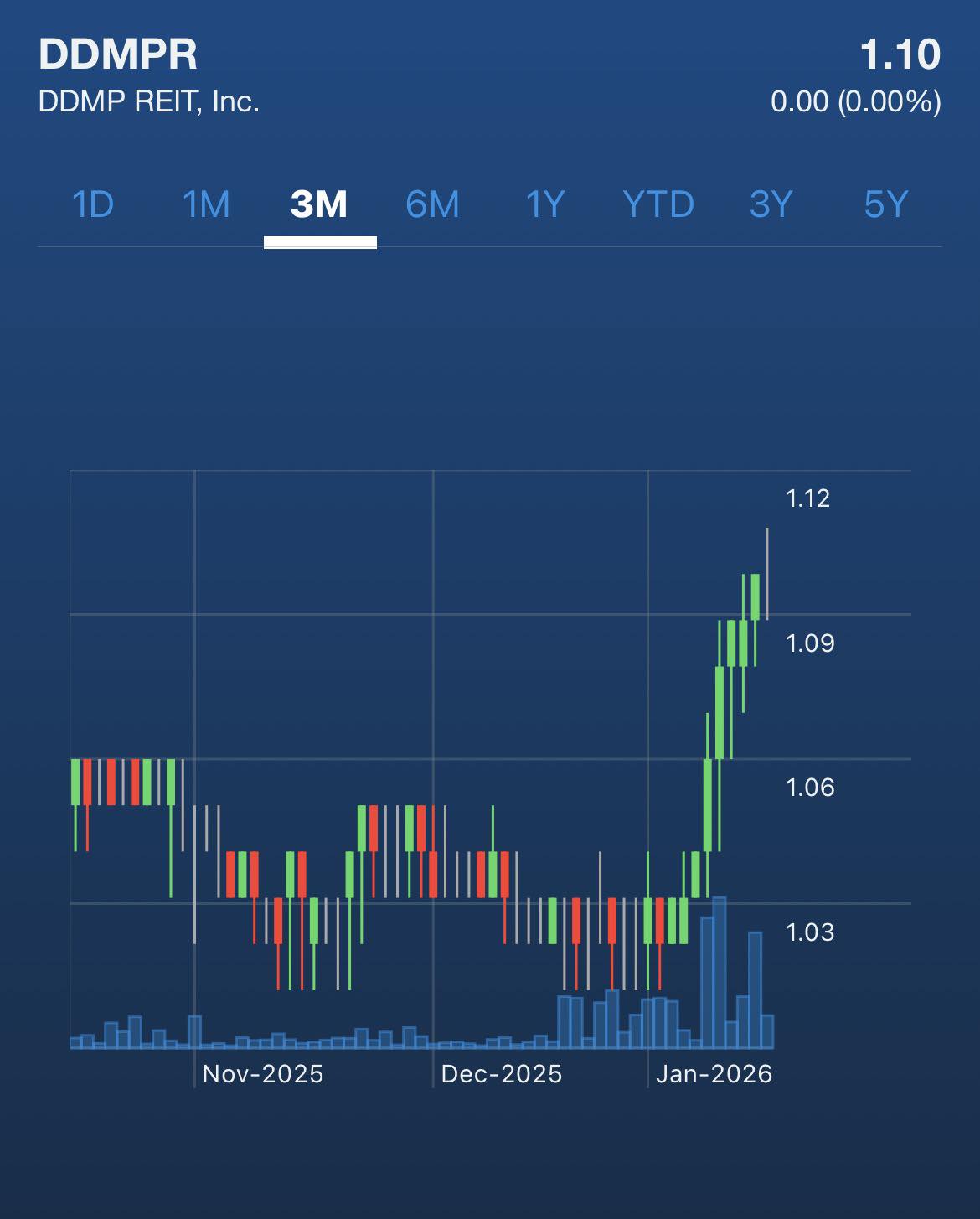 Wow 🤩, bullish ang DDMPR 📈. Nag... - The MoneyWise Engineer | Facebook