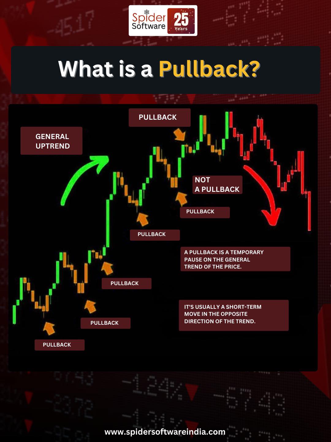 What is a Pullback in trading? A pullback is a temporary pause or short ...