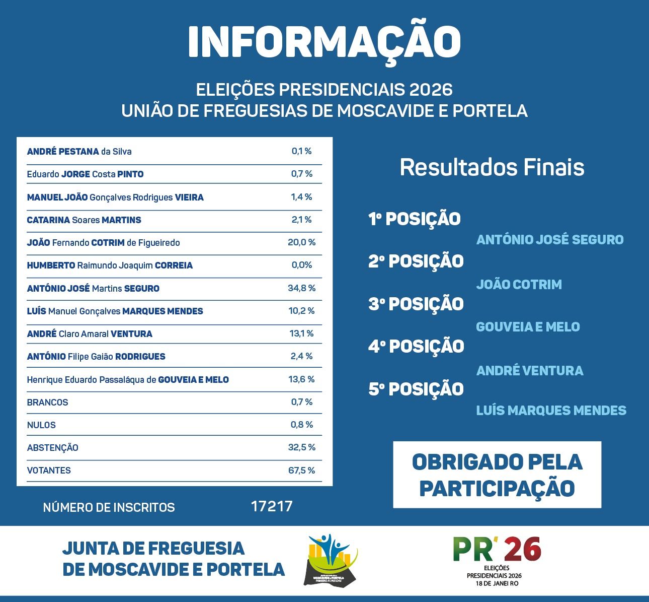Junta - 🗳 ELEIÇÕES PRESIDENCIAIS 2026 | RESULTADOS NA FREGUESIA Estão ...