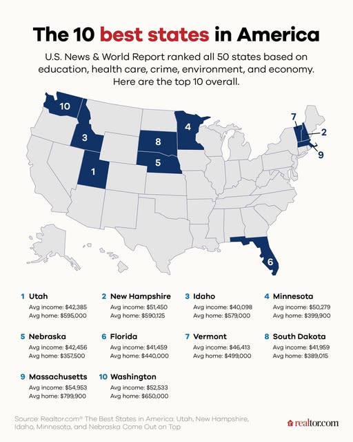 Patricia - 🏆 The 2025 Best States ranking is here! Where does your ...