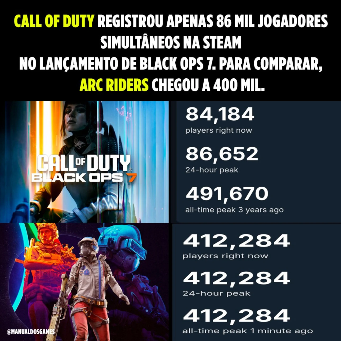 Manual - Os números de Black Ops 7 na Steam ficaram bem abaixo dos de ...