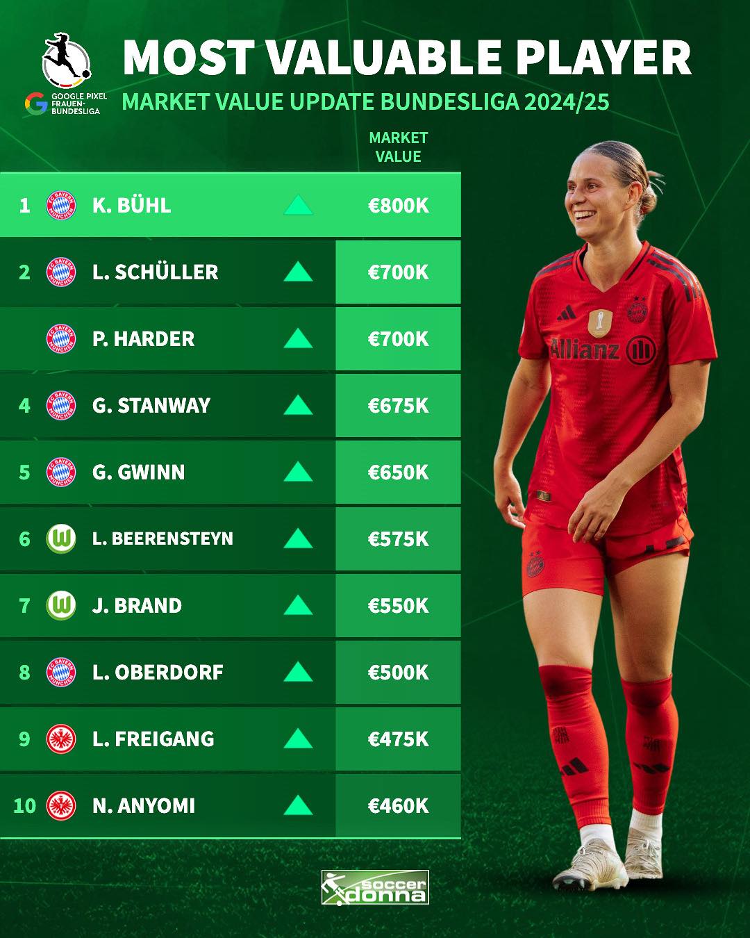 Most valuable XI in the Bundesliga after the update 🇩🇪