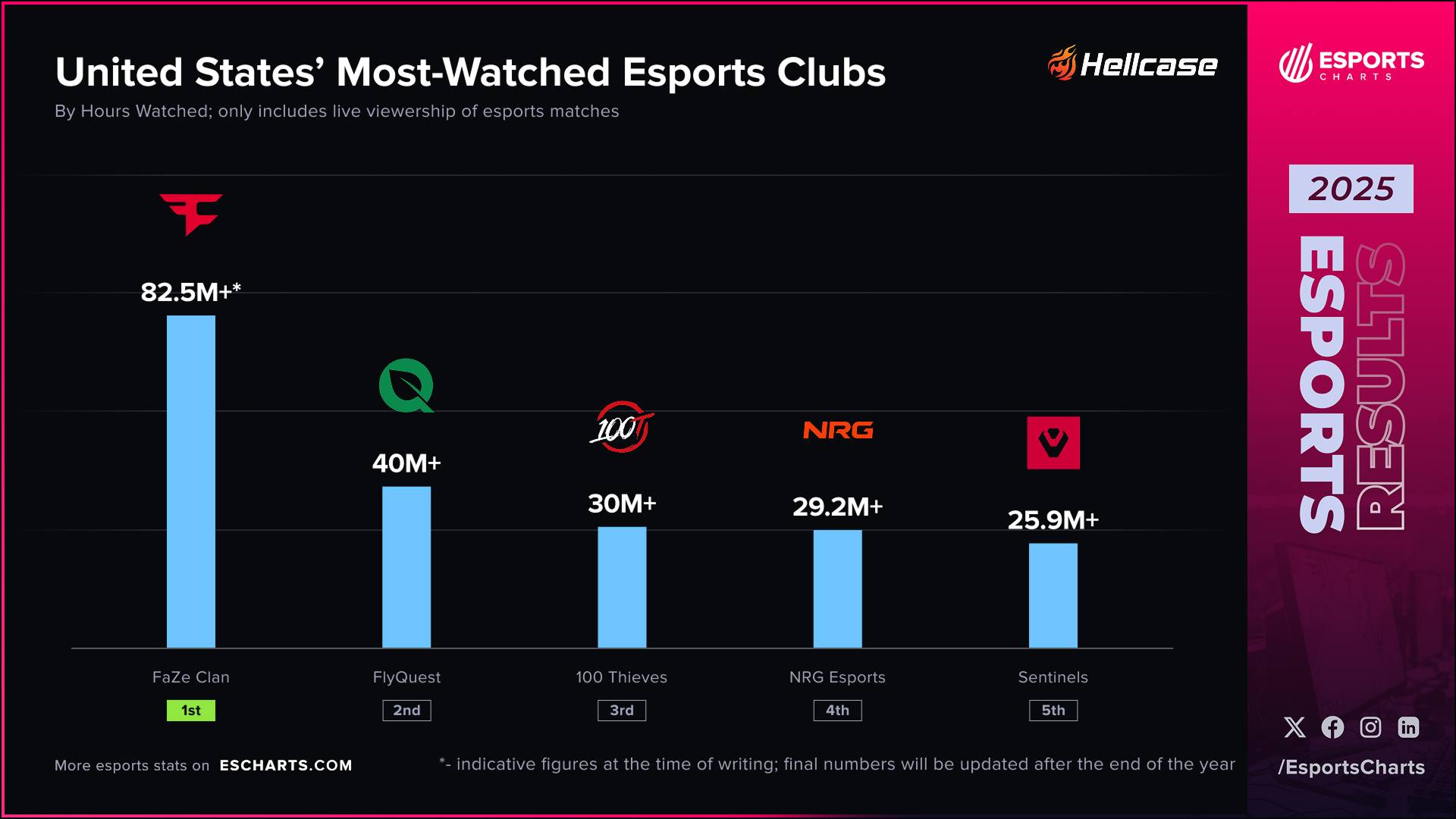 Esports - A reminder of the Most Watched USA based teams in 2025 📈 🥇 ...