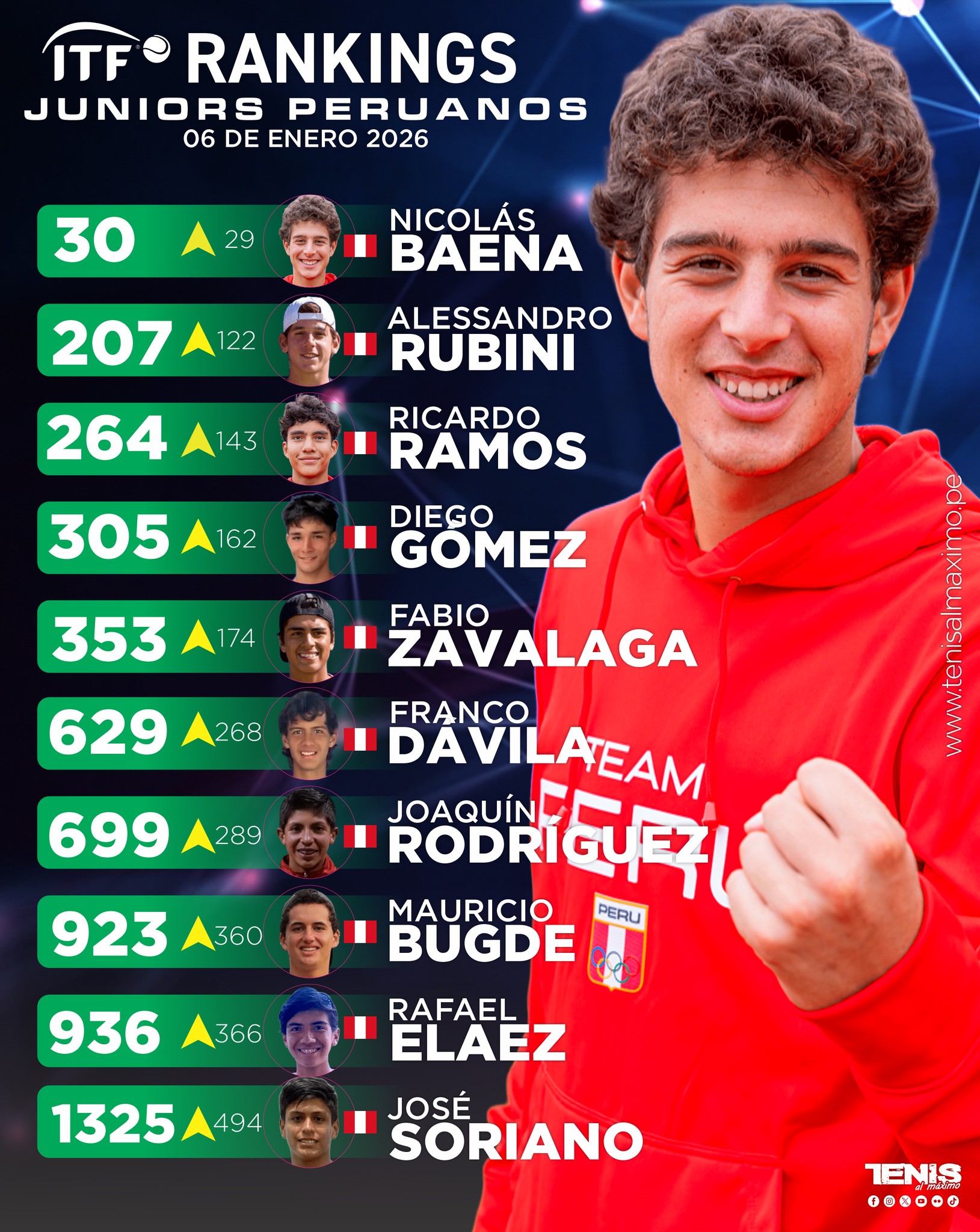 Tenis - #Ranking 🇵🇪 | Clasificación Mundial @itftennis – Varones ...