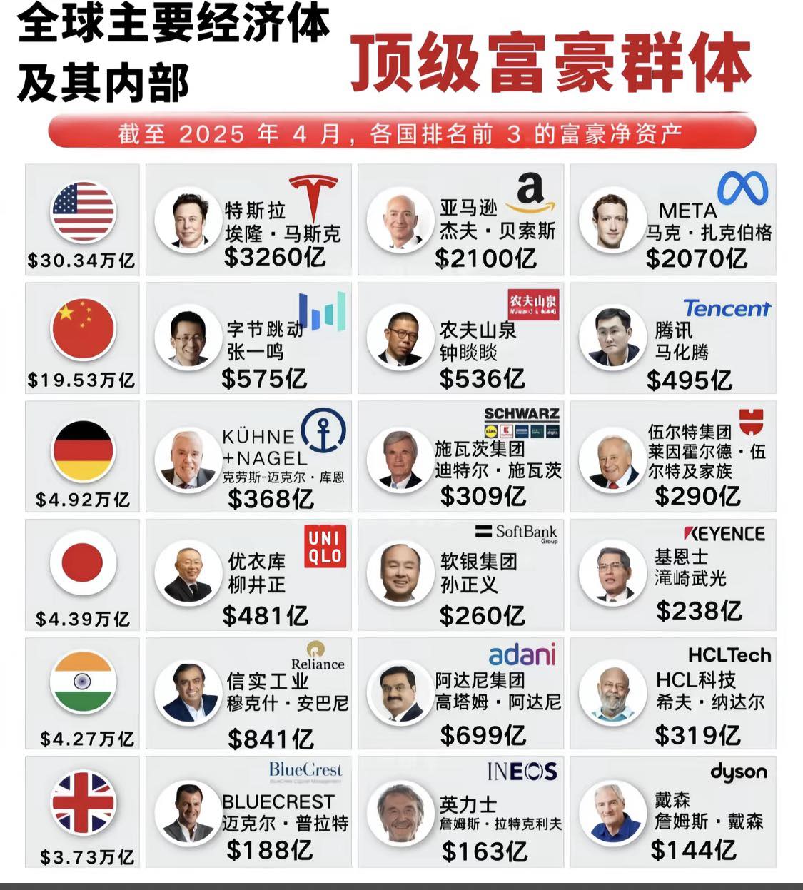 全球華人資訊聯盟 - 全球六国首富对比经济 | Facebook