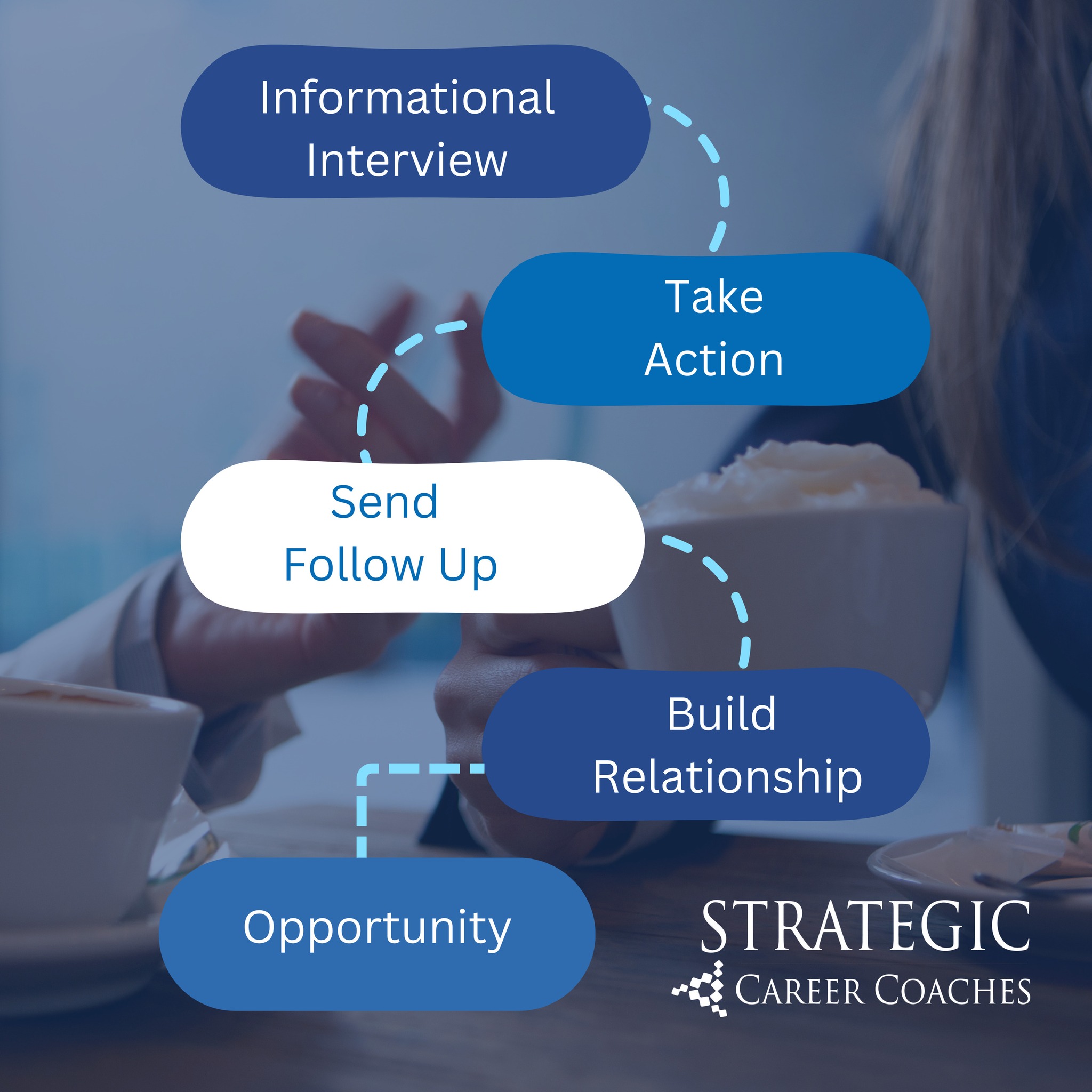 Strategic Career Coaches