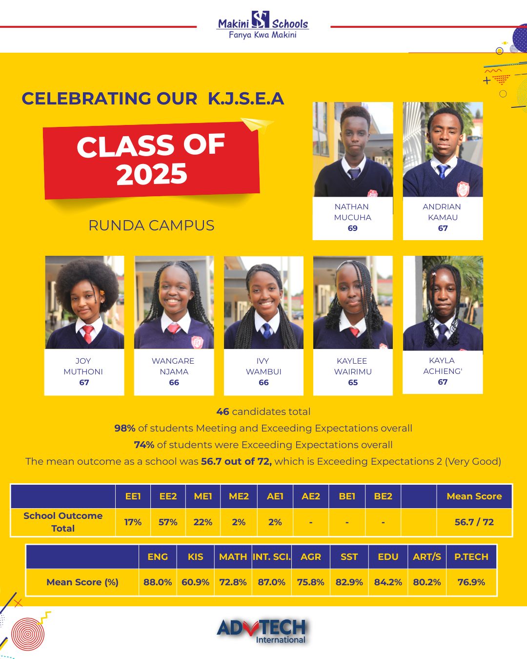 Makini - Runda Campus | KJSEA Class of 2025 We proudly congratulate the ...