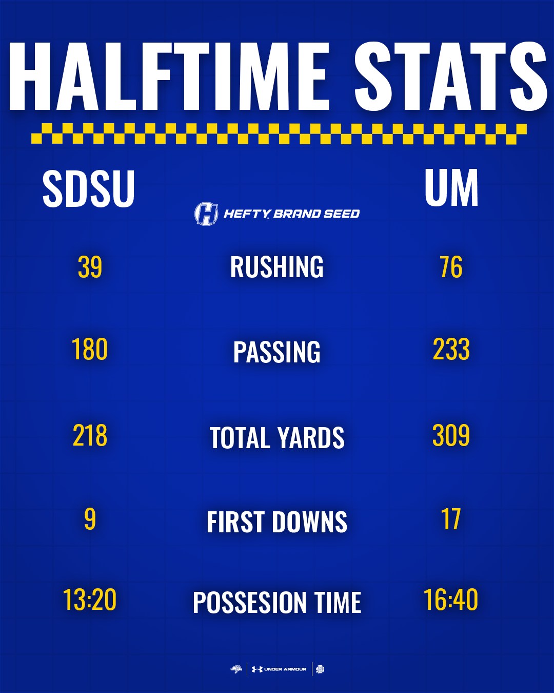 Stats at the Half #GoJacks 🐰 - South Dakota State Football | Facebook