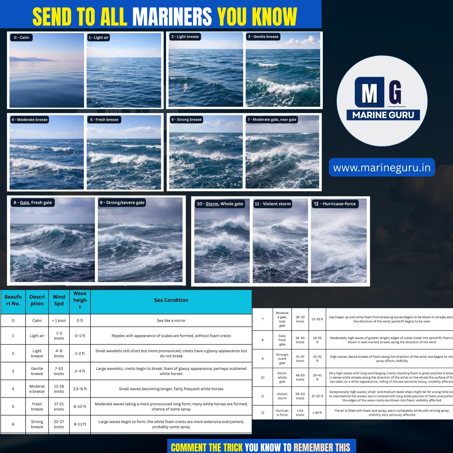 Marine - The Beaufort Wind Scale (Everything You Need to Know) 🌊 It is ...