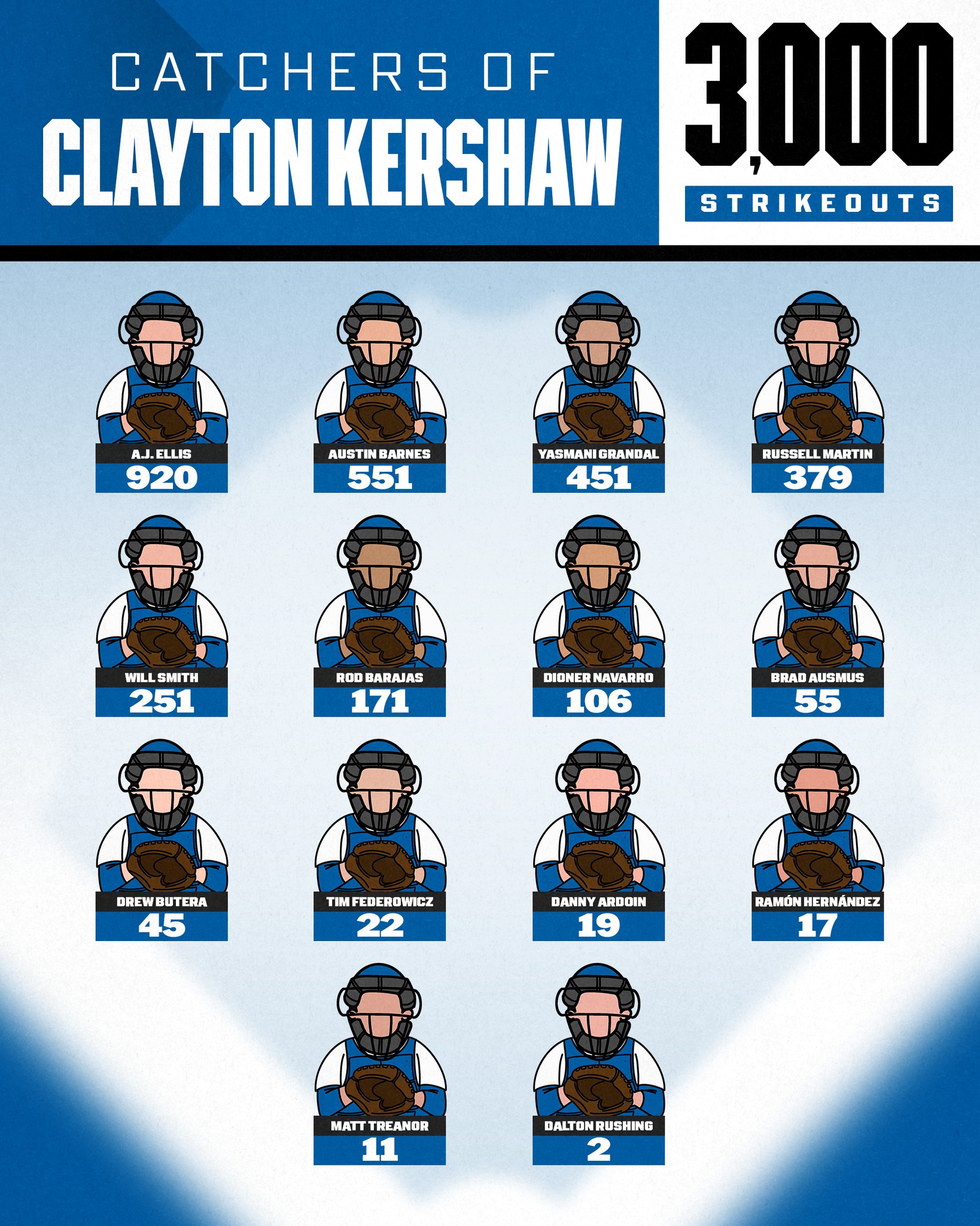 A breakdown of Clayton Kershaw's 3,000 career strikeouts by catcher 👀