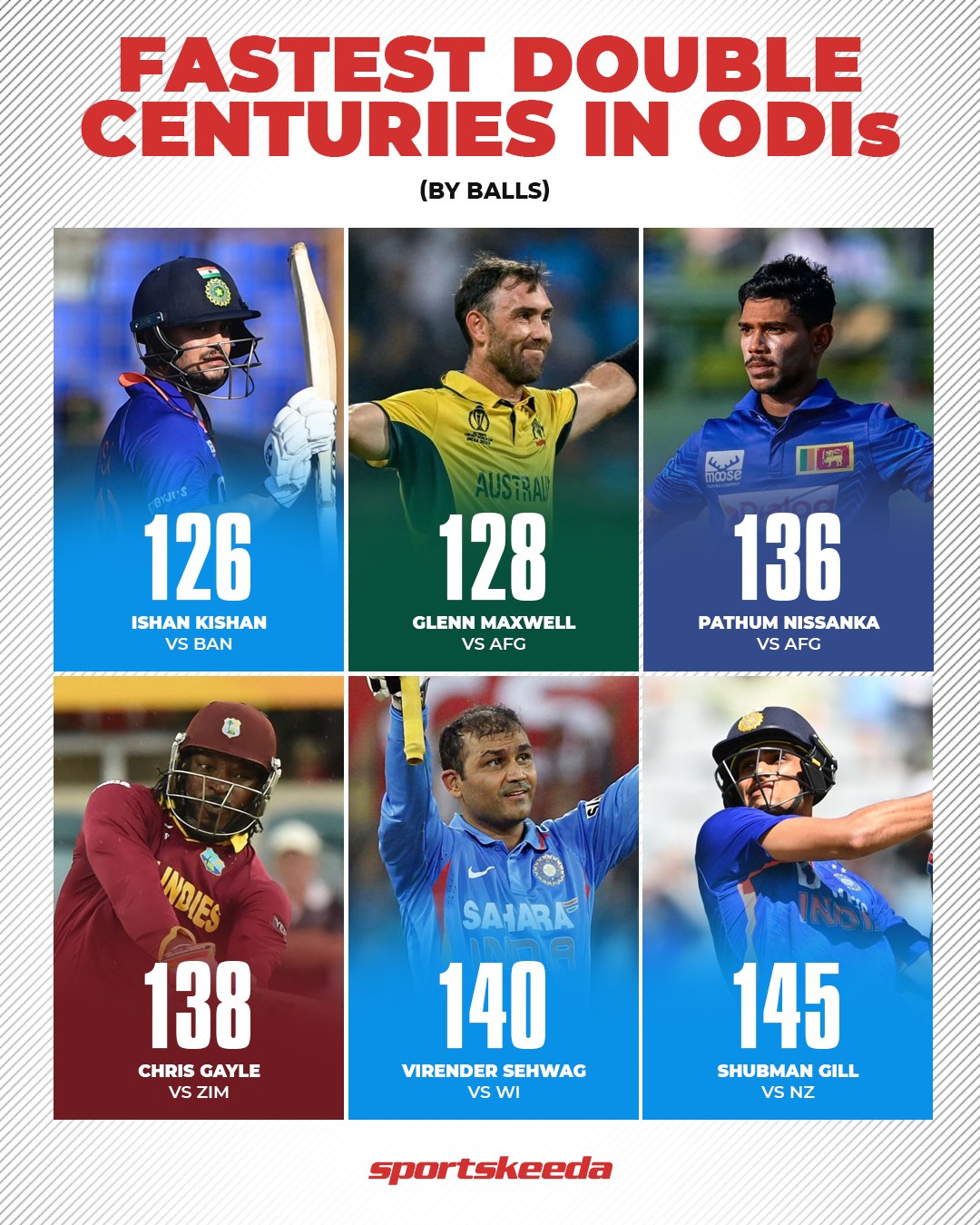 Sportskeeda - The fastest ODI double century still belongs to Ishan ...