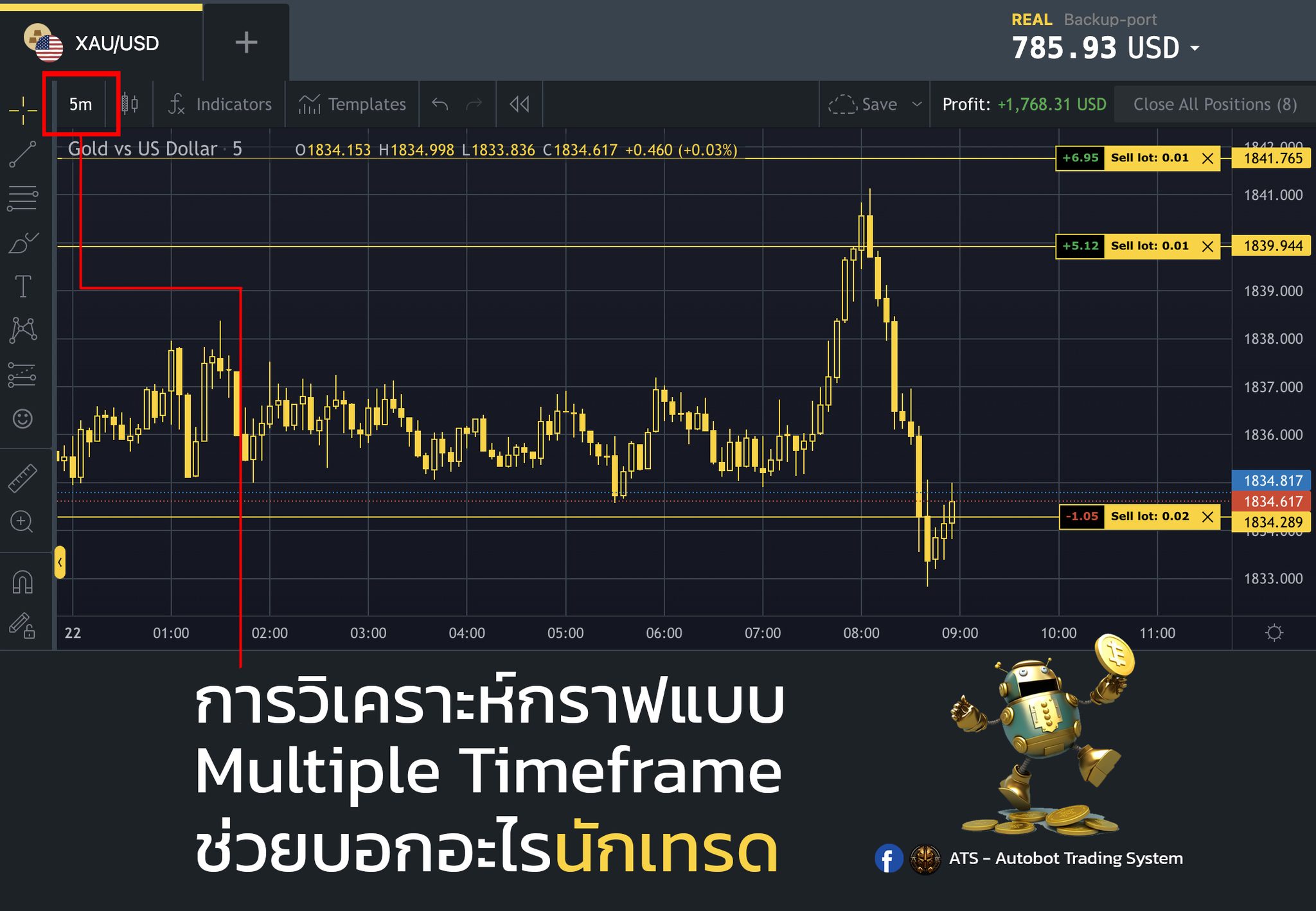 📊 การใช้ Time Frame... - ATS - Autobot Trading System | Facebook