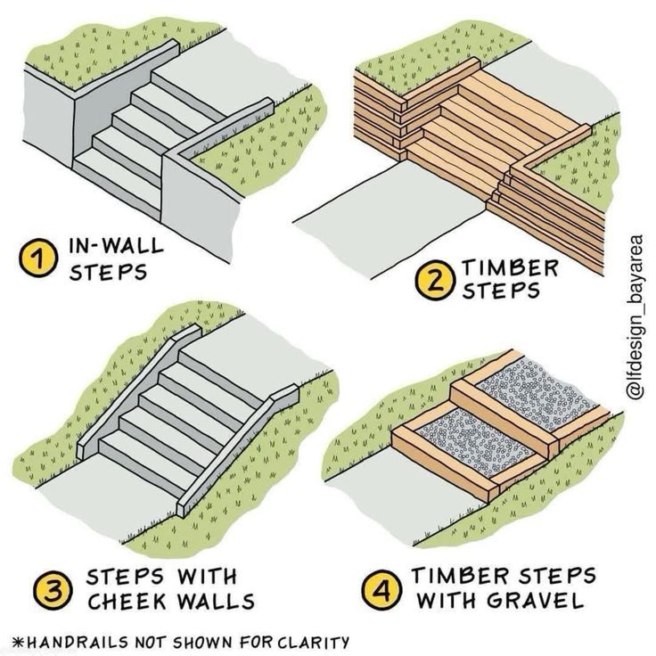 4 Types of Steps. - Architecture Matters | Facebook