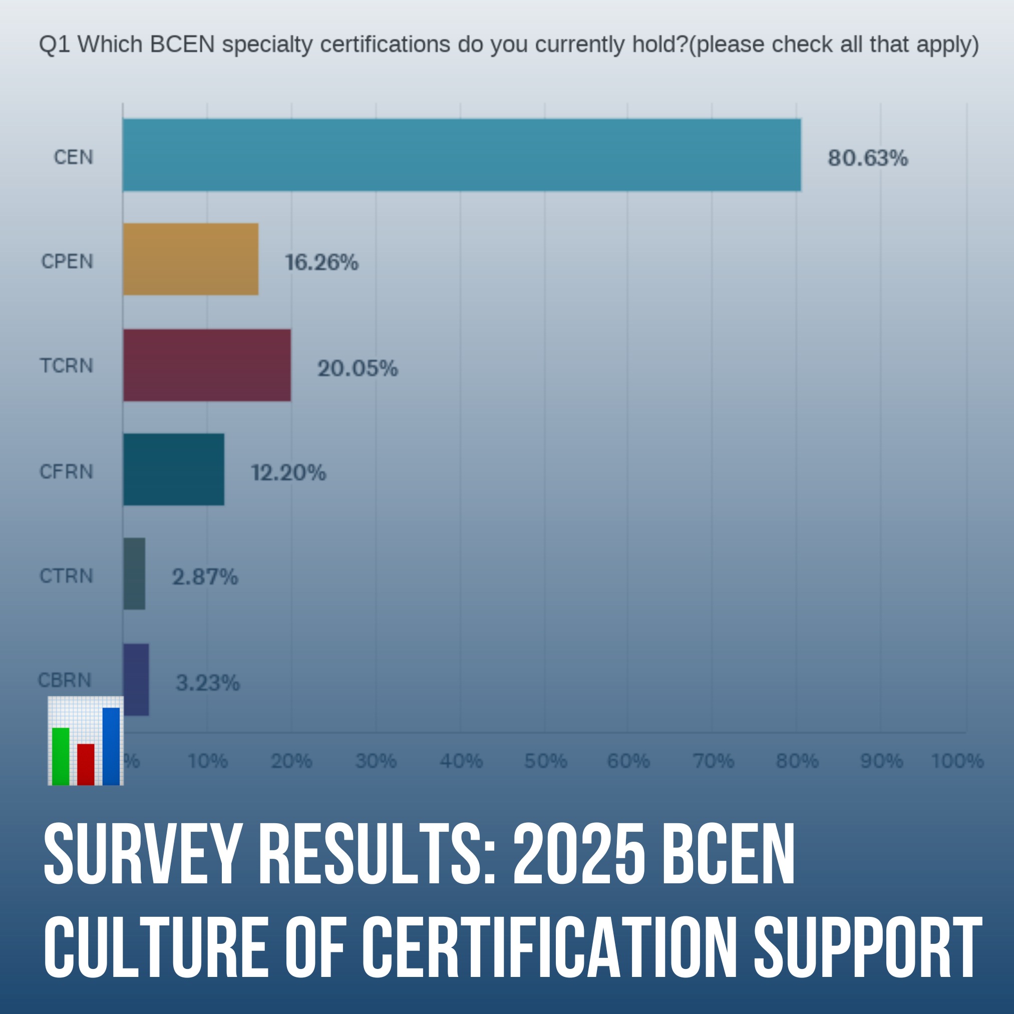 Board - The results are in! 📊 The 2025 BCEN Culture of Certification ...