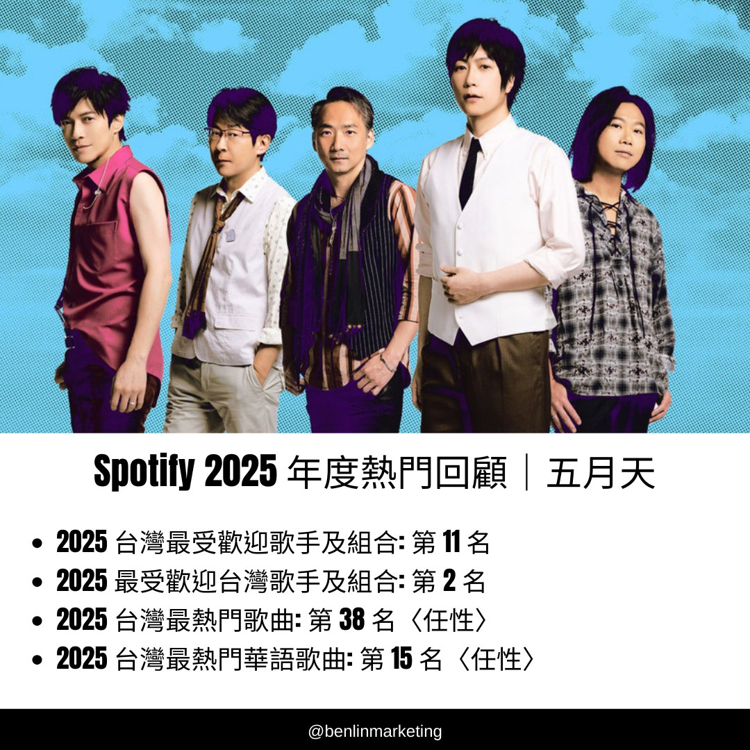 一事無成的老編 - Spotify 2025 年度熱門回顧｜五月天 ︎ 2025 台灣最受歡迎歌手及組合: 第 11 名 ︎ 2025 最受 ...