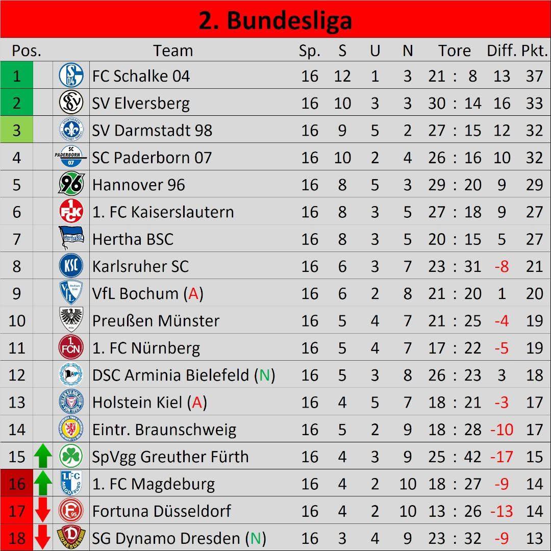 2. bundesliga tabelle