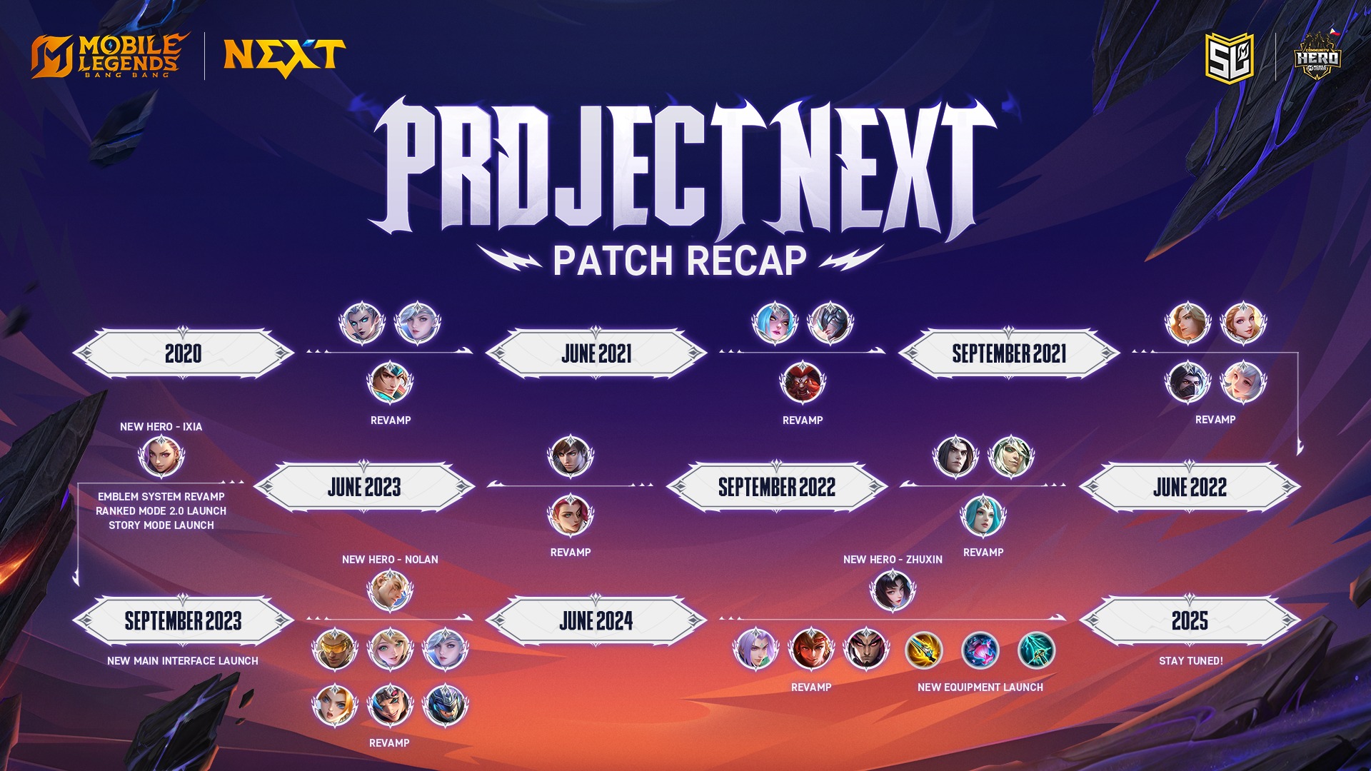 PROJECT NEXT PATCH RECAP ⏰... - Moonton Student Leaders PH | Facebook