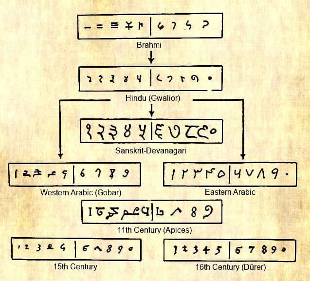 5 Minute - How Indian Hindu Numeral System became 