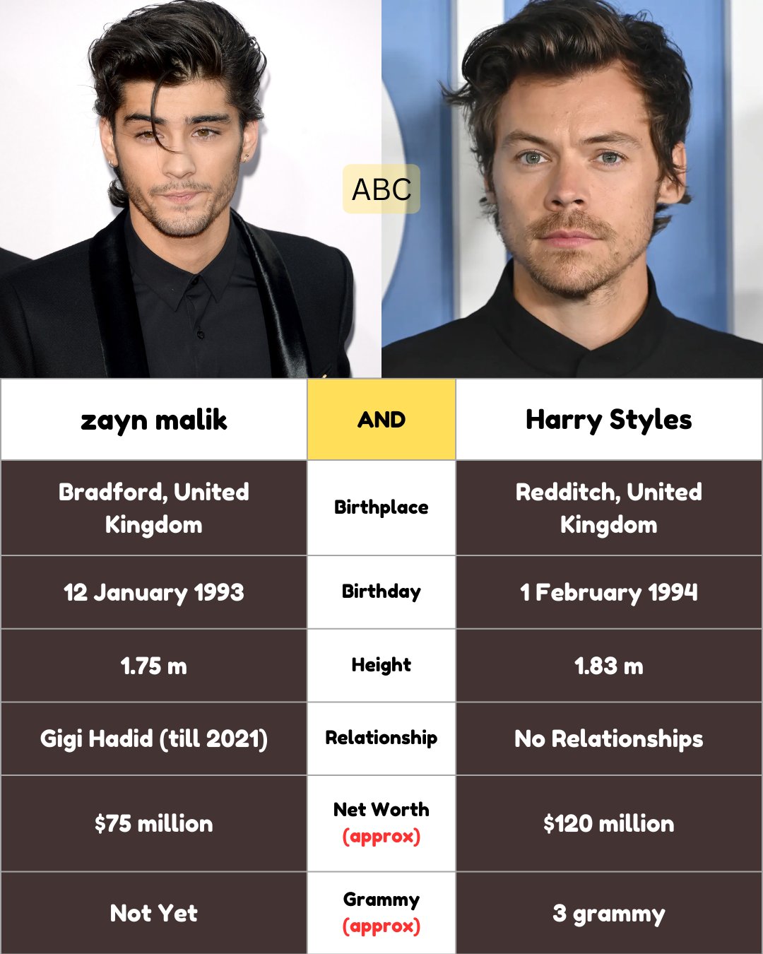 SilverScreen - Zayn Malik and Harry Styles are both globally recognized ...