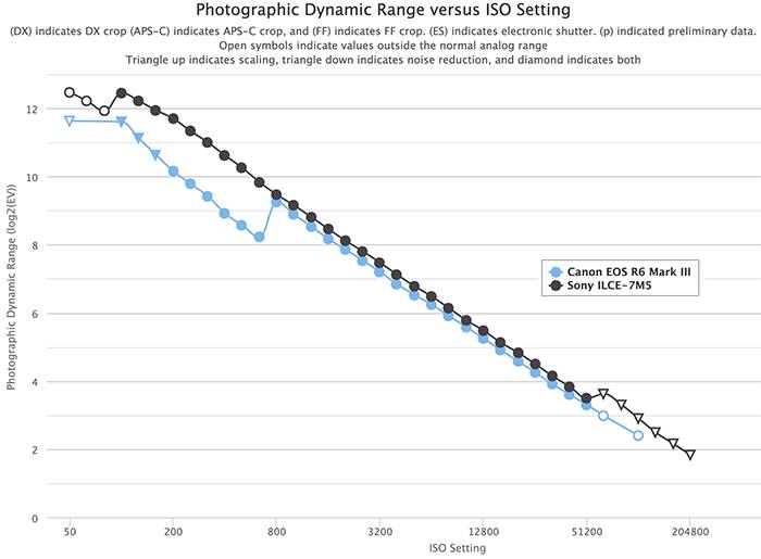 SonyAlphaRumors - New Dynamic Range: Canon R6 III Trails... | Facebook