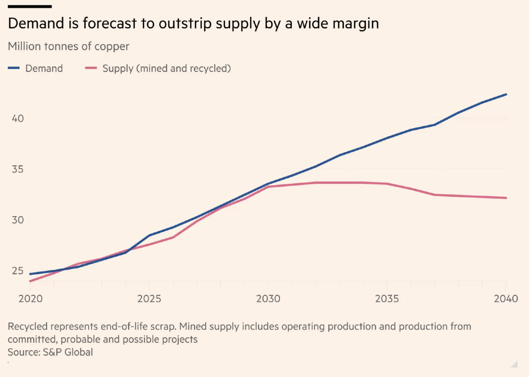 Stock - The world is heading toward a 10 million-ton copper shortage by ...