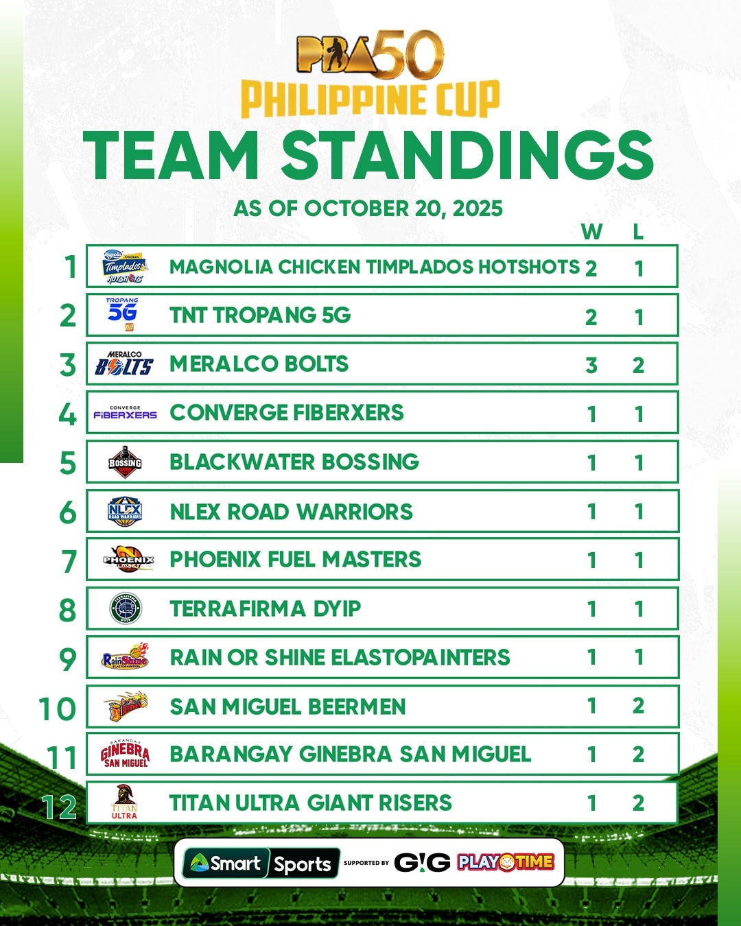 SMART - Latest PBA Season 50 Philippine Cup Standings as of October 20 ...