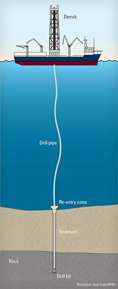 Jackson - This illustration shows a floating drilling rig used for ...