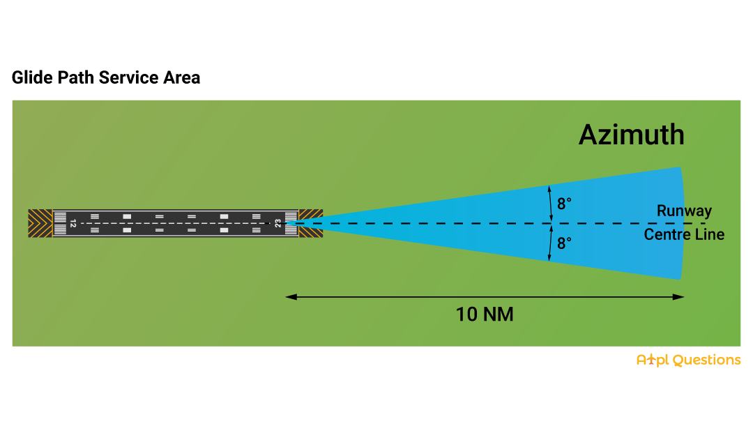 ATPL - 📡 ILS Azimuth Service Area — ATPL Instrumentation This diagram ...
