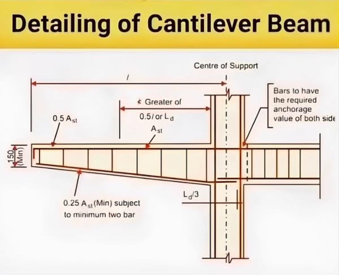civil_concepts - Detailing of Cantilever Beam #construction #civil # ...