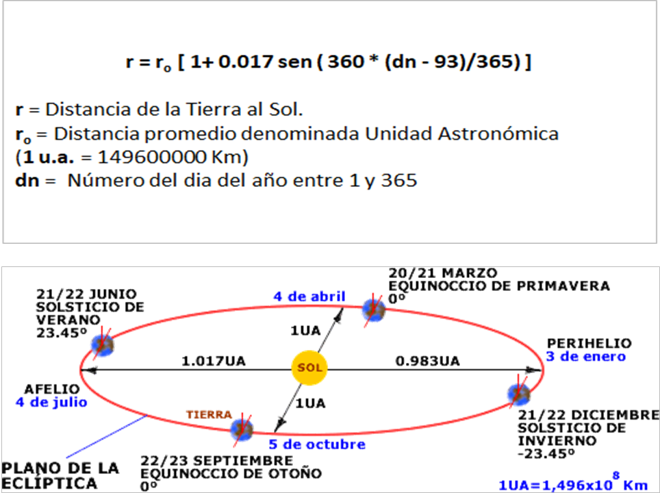 Sun-ER - La distancia promedio de la Tierra al sol:...