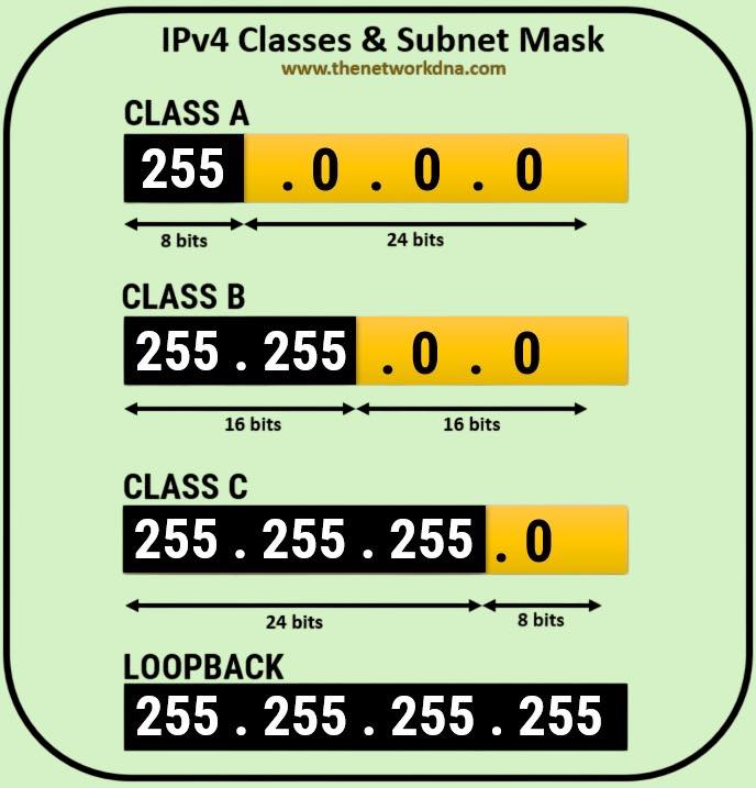 Router Nest - Network & Subnet Mask ! Follow & Subscribe... | Facebook