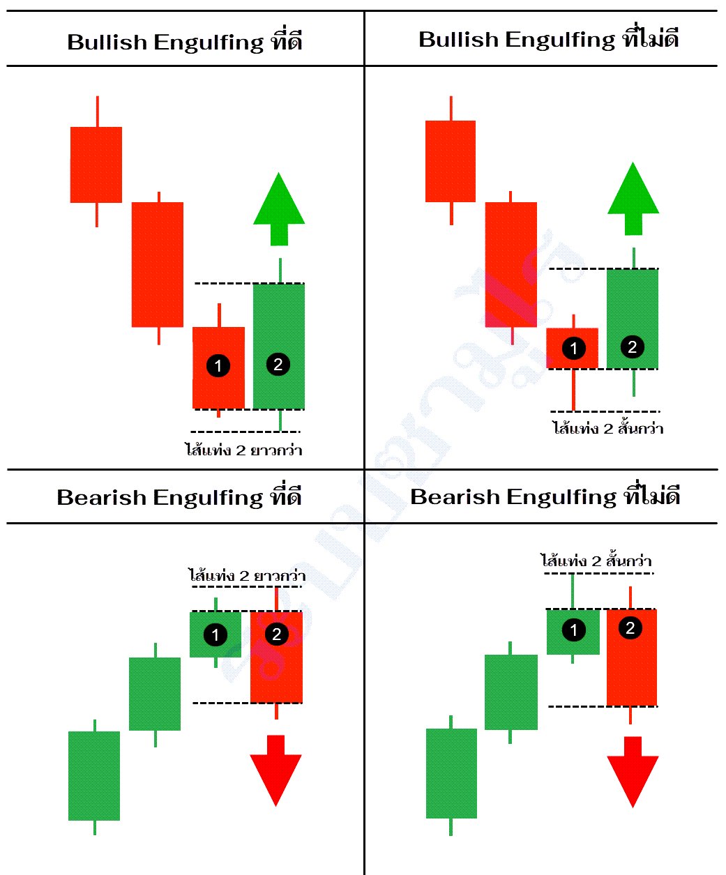 สร้าง - 📌 Engulfing ที่ดี vs Engulfing ที่ไม่ดี ⠀ ดูยังไงให้แม่นขึ้น ...